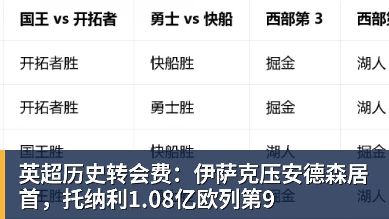 英超历史转会费：伊萨克压安德森居首，托纳利1.08亿欧列第9