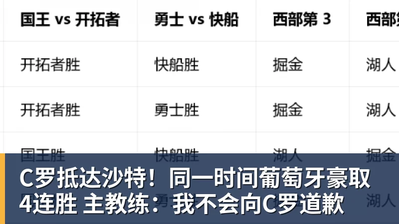 C罗抵达沙特！同一时间葡萄牙豪取4连胜 主教练：我不会向C罗道歉